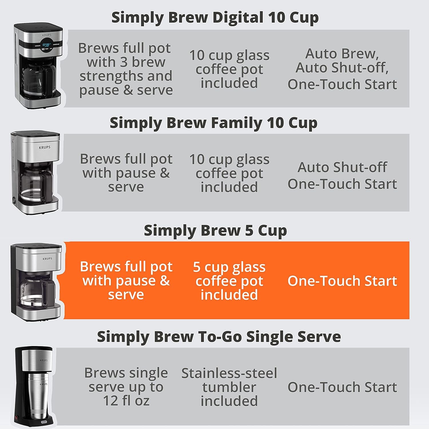 Simply Brew Stainless Steel Drip Coffee Maker 5 Cup, Keep Warm Function, Reusable Coffee Filter, Ultra Compact 650 Watts Coffee Filter, Drip Free, Dishwasher Safe Pot, Silver and Black